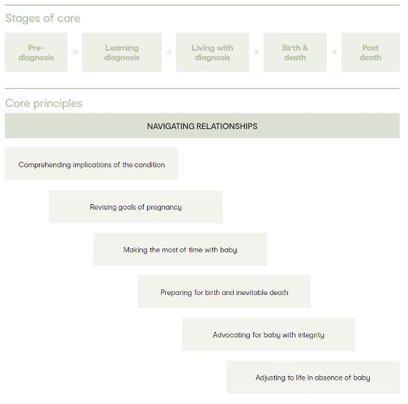 Stages of Care